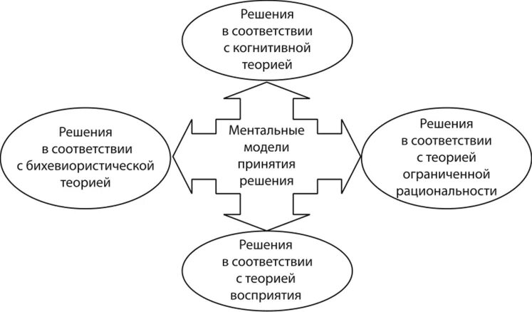 Когнитивная модель принятия решений. Ментальные модели принятия решений. Модели принятия стратегических решений. Когнитивная теория личности. Стратегические маркетинговые решения