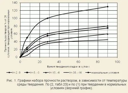 Время застывания жидкого стекла