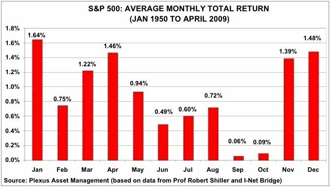 Average return. Биржевой график картинка. average returns of the us stocks by months of the year. sell in may trading.