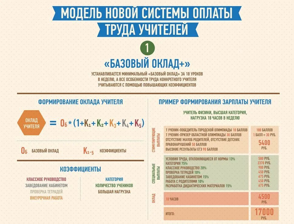 Калькулятор заработной платы учителя. Как посчитать зарплату педагогу. базовый оклад учителя. расчет зарплаты педагога. посчитать зарплату учителя.