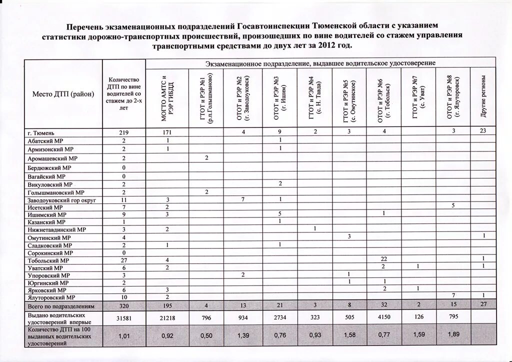 Статистика экзаменов гибдд. Статистика сдачи экзаменов в ГИБДД 2021. Статистика автошколы. Статистика сдачи экзаменов в ГИБДД по автошколам. Статистика сдачи экзаменов в ГИБДД по годам.