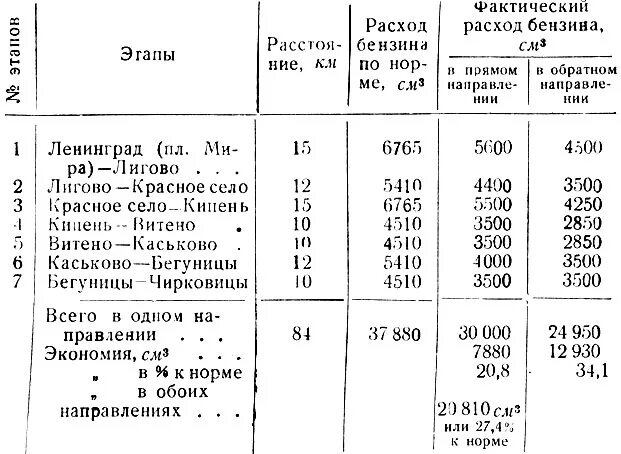 Норма расхода горючего ГАЗ 66. Нормы расхода ГАЗ 66. Нормативы расхода топлива ГАЗ-66. Фактический расход бензина.