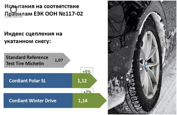 Тест шин cordiant. Тест зимних шин Кордиант зимние. Cordiant тест шин. Рисунок Кордиант Винтер драйв. Шины Кордиант реклама.