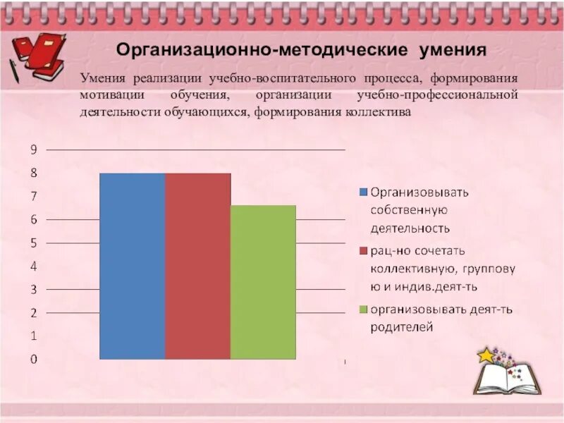 Профессиональные знания умения навыков педагога. Организационно-методические умения. Профессионально-методические умения это. Организационный методические умения. Методические умения учителя.