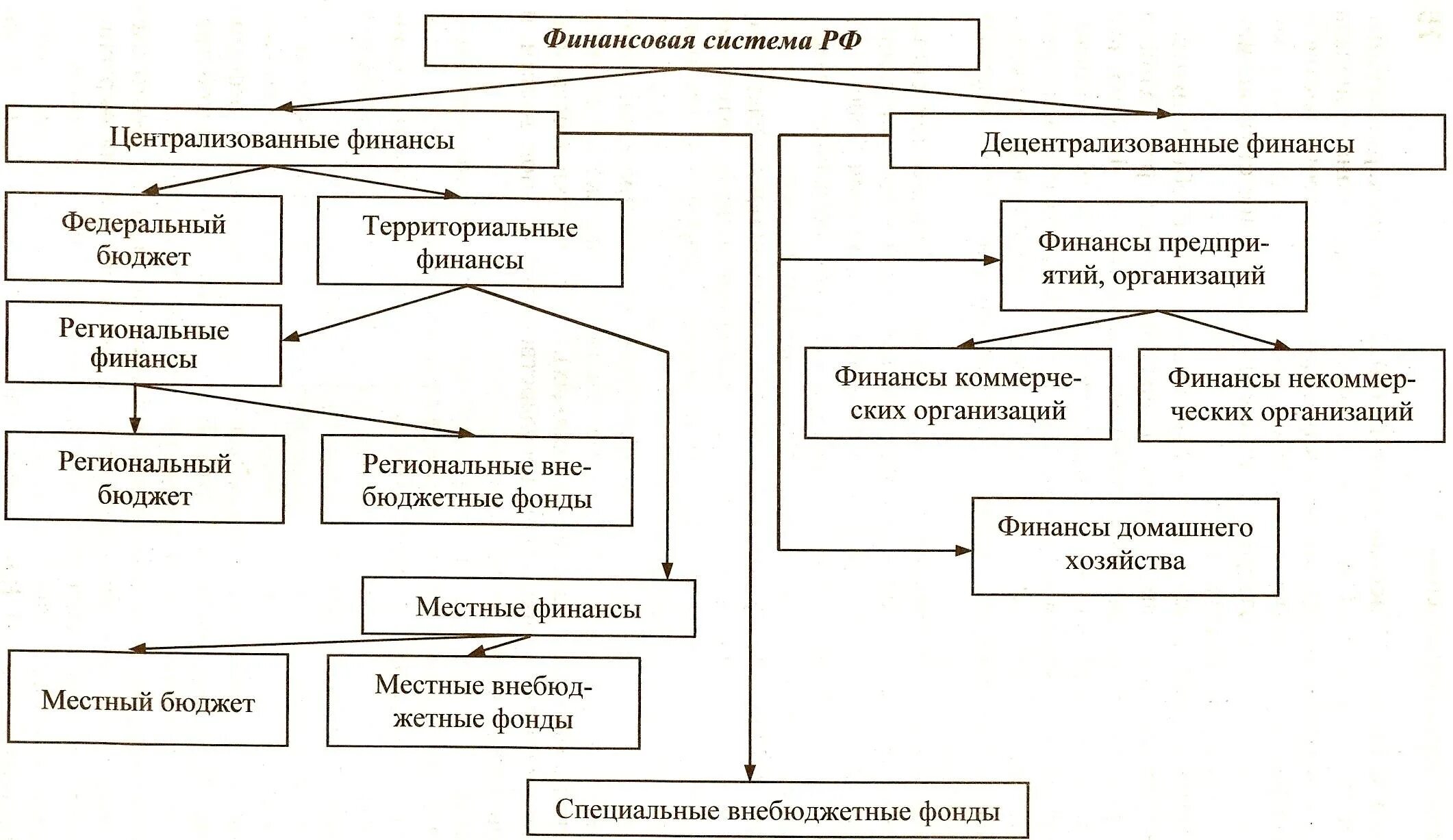 Финансовая система внебюджетные фонды. Схема финансовых фондов РФ. Финансовая система РФ централизованные и децентрализованные финансы. Финансовая система РФ схема. Схема финансовой системы Российской Федерации внебюджетные фонды.