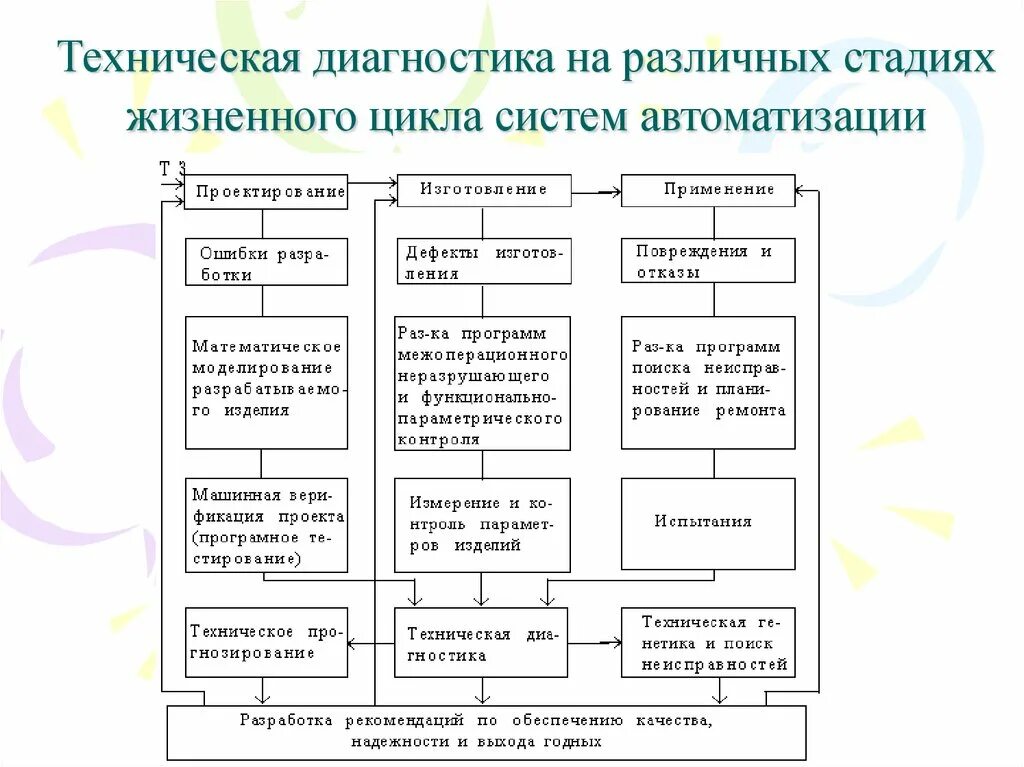 Автоматизация диагностирования технических систем. Техническая диагностика средств автоматизации. Методы технического диагностирования. Этапы технического диагностирования. Диагностика автоматики