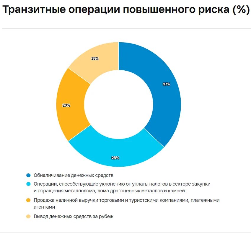 Транзитные операции повышенного риска. Сомнительные операции 115 ФЗ. Сомнительные финансовые операции. Признаки сомнительных операций 115-ФЗ.