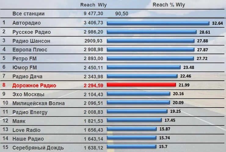 Дорожное радио. Частоты радиостанций Москвы fm список радиостанций. Радиостанции fm диапазона. Дорожное радио на какой частоте. Радио рекорд радиостанции по году начала вещания