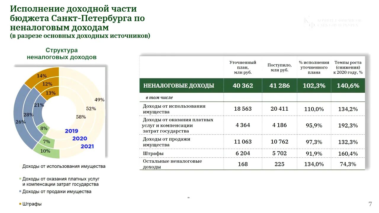 Доходы расходы спб