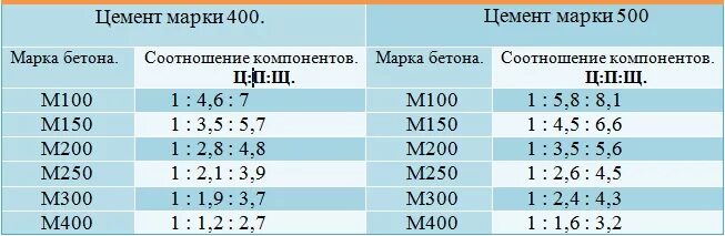 Цемент м500 пропорции для бетона