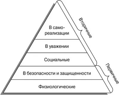 Схема потребностей