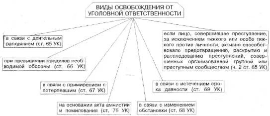 Законопроект об освобождении от уголовной ответственности. Виды освобождения от уголовной ответственности. Освобождение от уголовной ответственности схема. Виды освобождения от уголовной ответственности таблица. Виды оснований освобождения от уголовной ответственности.