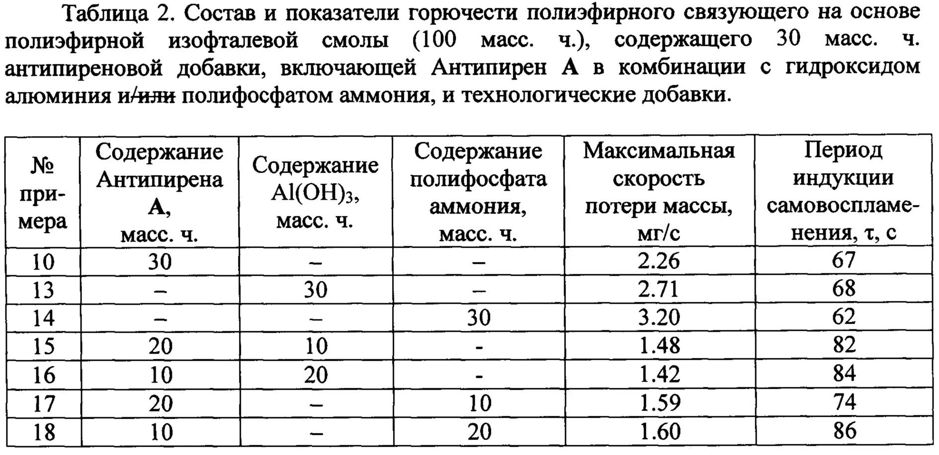 Показатели горючести. Группа горючести таблица. Степень горючести материалов таблица. Класс горючести материалов. Низкая горючесть