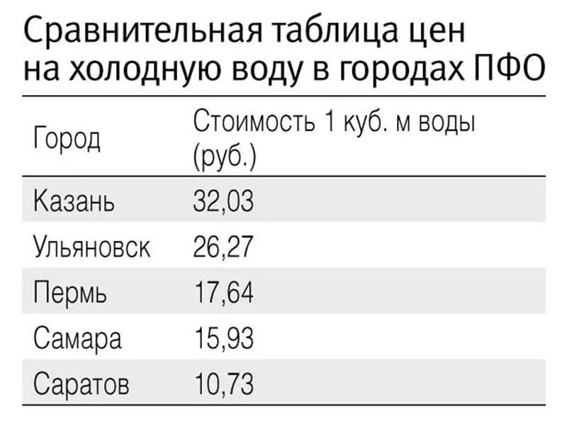 Куб воды в рублях. Куб холодной воды. Сколько стоит 1 куб воды. Тариф КУБОМЕТР холодной воды. Стоимость кубометра холодной воды.