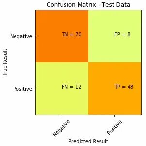Confusion matrix