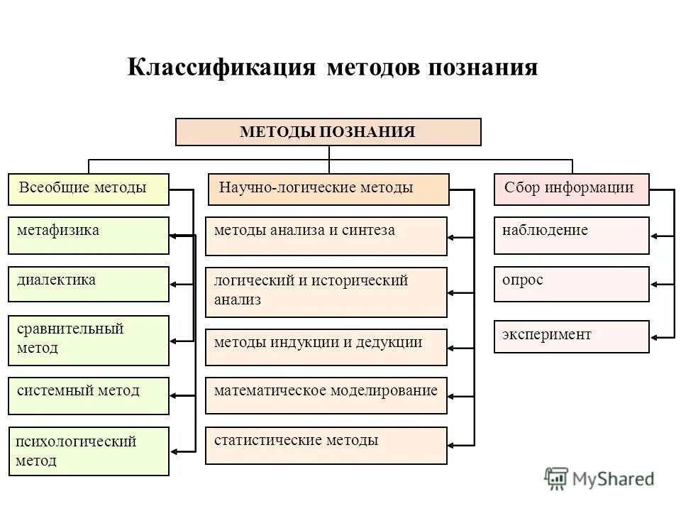 классификация методов научного познания кратко. схема классификация методов научного познания. схема методов научного познания. методы научного познания таблица. эмпирические методы научного исследования.
