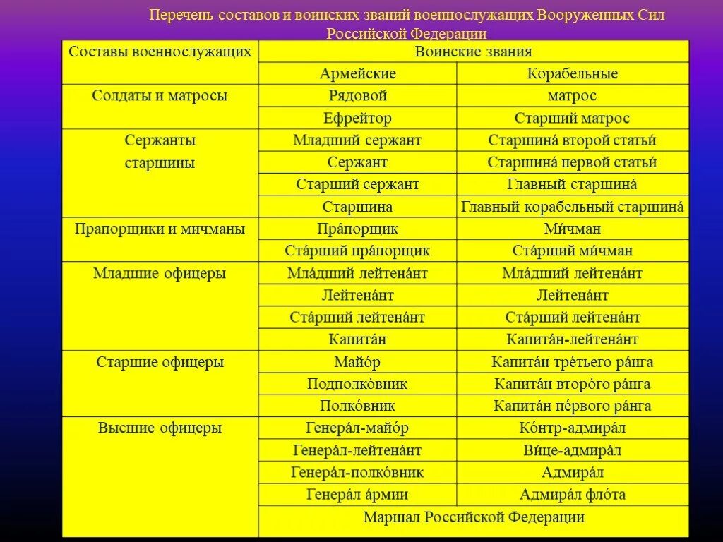 Сержант состав. Перечень составов и воинских званий военнослужащих вс РФ. Составы военнослужащих и воинские звания таблица. Воинские звания военнослужащих вс РФ таблица. Перечень воинских званий Российской армии таблица.