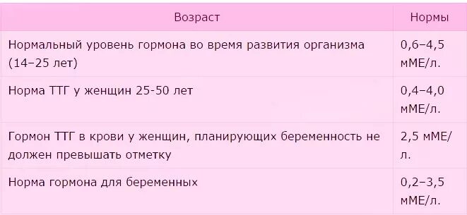 Норма гормонов ТТГ таблица. Анализ крови гормоны ТТГ норма таблица. ТТГ норма у женщин норма. ТТГ анализ крови норма у женщин после 50 лет таблица. Тиреотропный гормон норма по возрасту