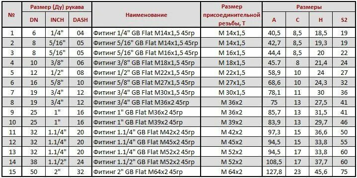 1 2 дюйма какой диаметр шланга. Таблица обжима РВД r7. Таблица опрессовка гидравлические шланги. Таблица обжима рукавов РВД. Таблица опрессовки РВД рукавов.