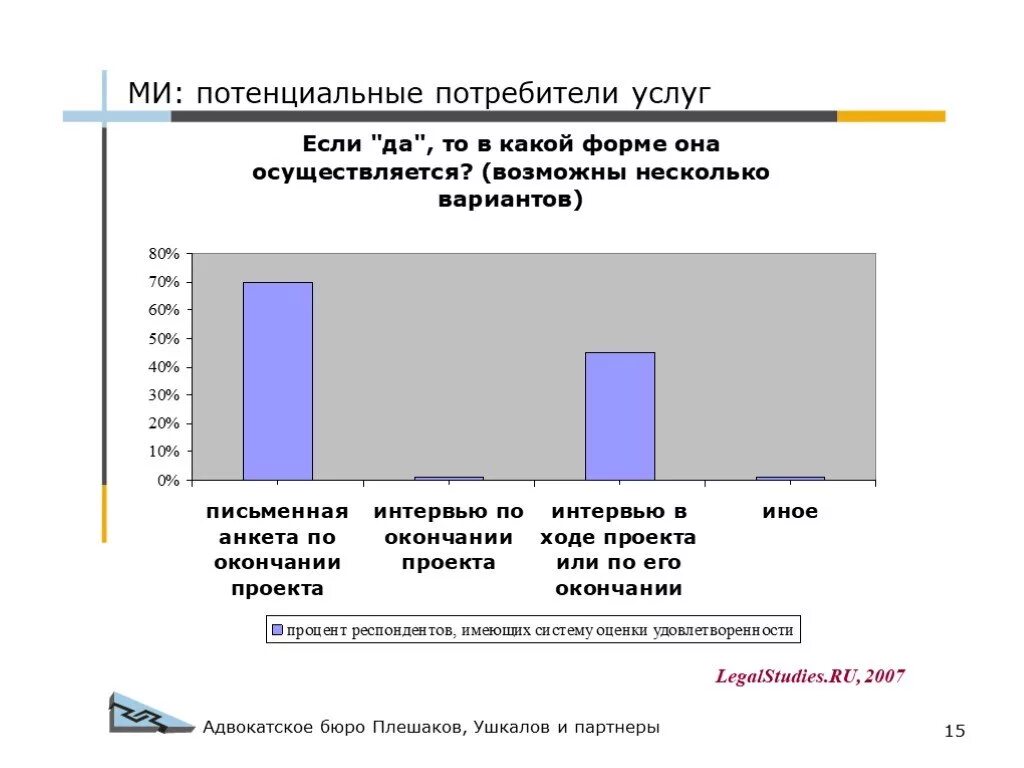 Потенциальные потребители услуг. Потенциальные потребители слайд. Удовлетворенность потребителей для презентации. Существующие и потенциальные потребители услуг.