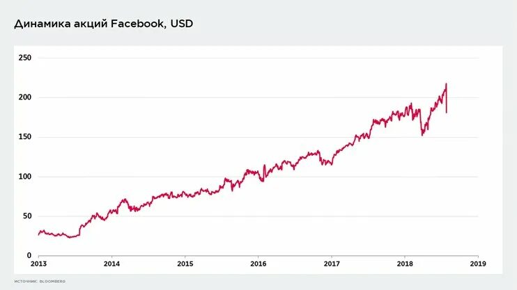 Акции facebook