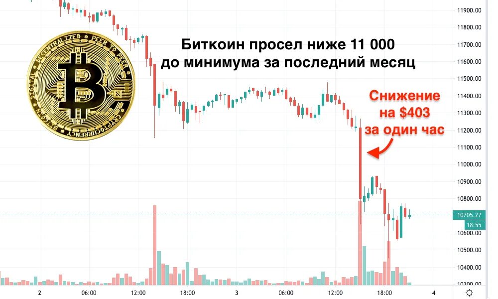 График биткоина с 2009 года. Динамика роста биткоина график. Биткоин график за месяц. График биткоина за последний месяц.