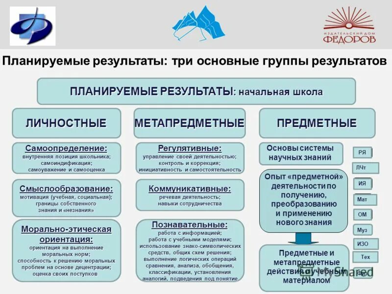 Планируемые Результаты в начальной школе. Планируемые Результаты три группы результатов. Планируемые Результаты по ФГОС начальная школа. Примеры планируемых результатов в начальной школе. Методы по фгос в начальной школе