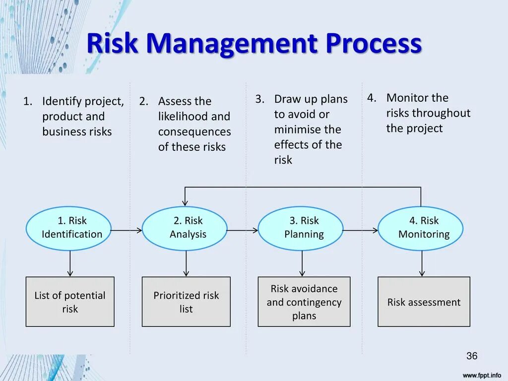 Risk Management process. Project risk Management. Risk Management methods. Project Manager risk.