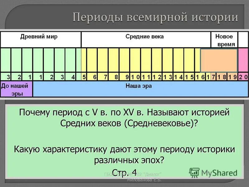 Назовите век когда в состав. История средних веков период. Эпохи в истории. Средние века период в истории. Века названия.