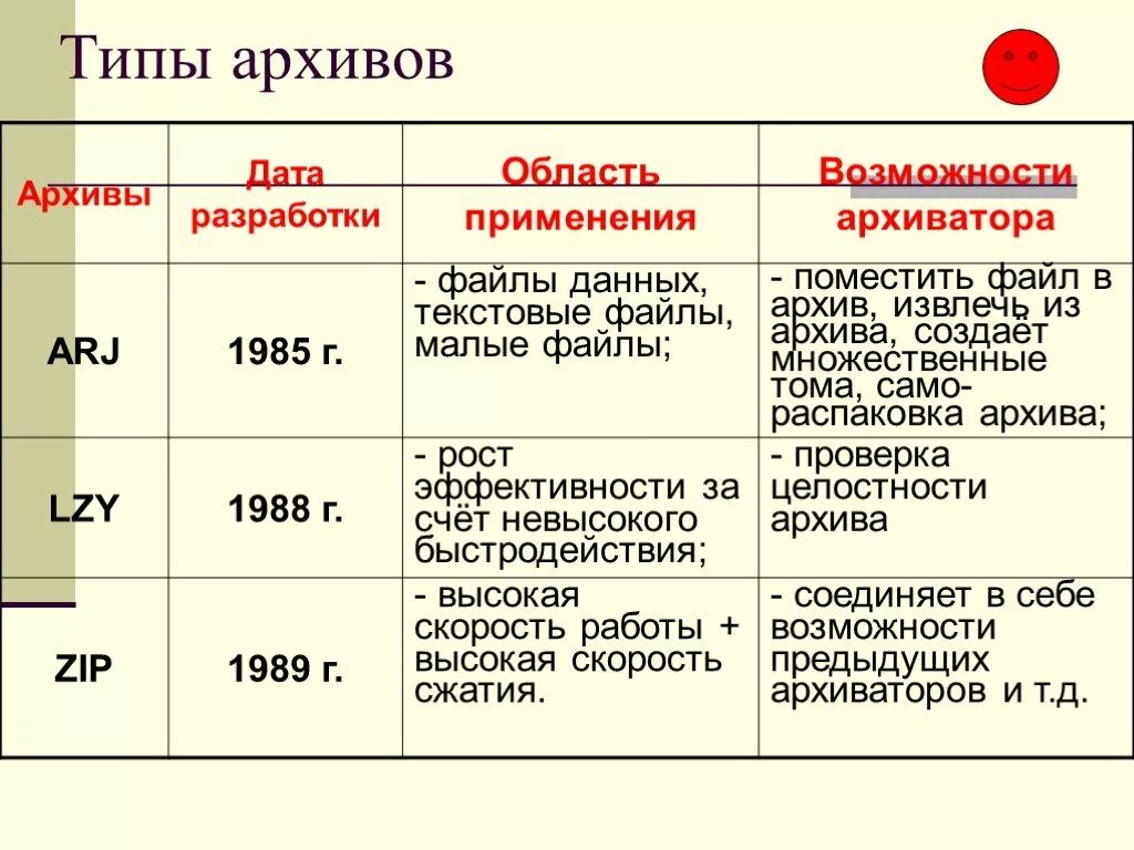 Типы архивов. Виды архивов Информатика. Какие типы архивов существуют Информатика. Тип архива это определение. Архивный расширение