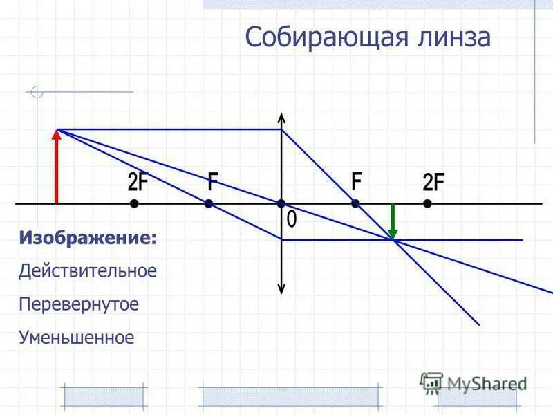 Схема собирающей линзы d f. Собирающая линза чертеж. Схема тонкой собирающей линзы. Схема собирающей линзы d>2f.