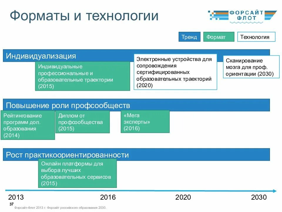 План 2020 образование. Форсайт российского образования 2030. Образование 2030 дорожная карта Форсайт проект. Образовательная программа 2030. Форсайт в образовании.