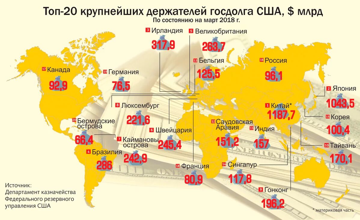 Внешний долг США. Государственный долг Америки. Крупнейшие держатели госдолга. Внешний долг Америки. Сколько наличных можно в китай