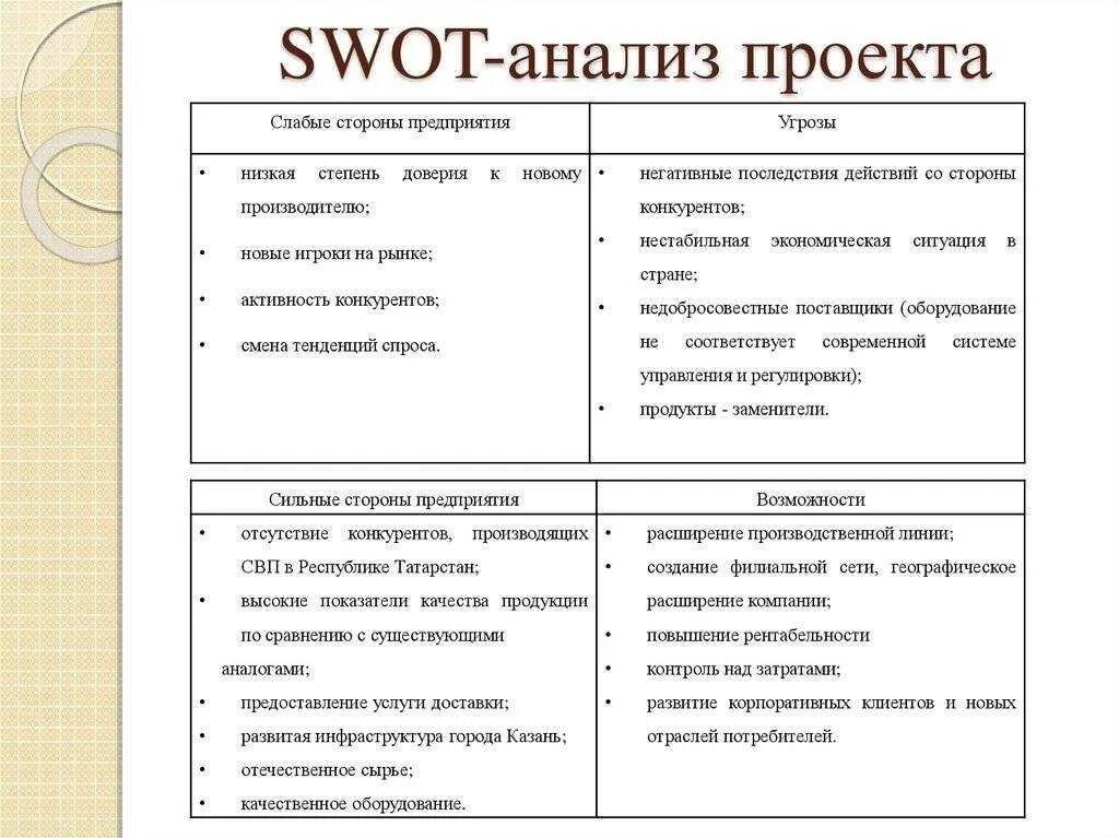 Слабых сторон а также угроз. Сильные стороны СВОТ анализа проекта. Анализ сильных и слабых сторон предприятия таблица. СВОТ анализ проектной деятельности. Проектный анализ SWOT анализа.