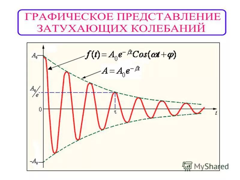 В затухающих колебаний уменьшается. Коэффициент сопротивления среды в затухающих колебаниях