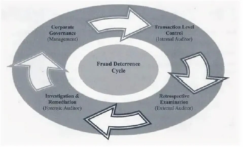 Transaction levels