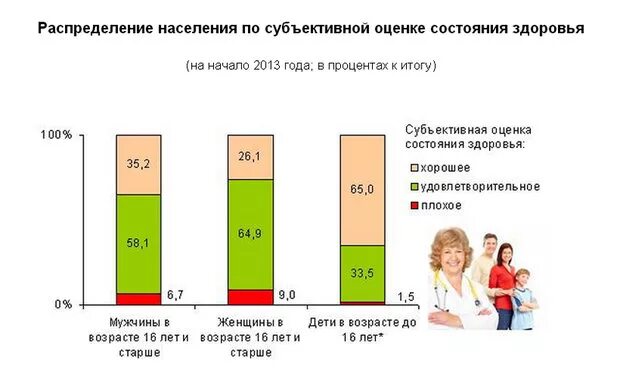 Показатели здоровья населения. Показатели состояния здоровья населения. Статистика здоровья населения. Здоровье населения России.