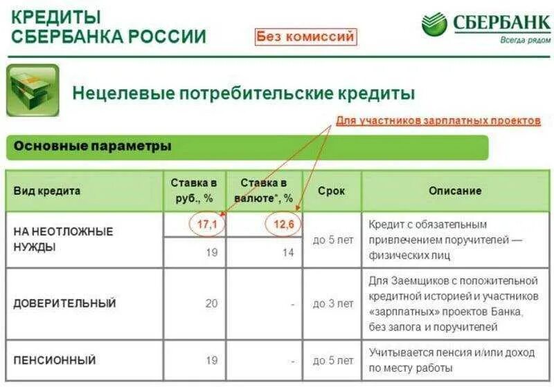 Потребительский кредит в Сбербанке процент 2021. Процентная ставка по кредиту в Сбербанке. Процентная ставка по потребительскому кредиту в Сбербанке. Кредитные ставки Сбербанка по годам.