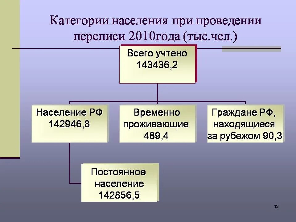 К категории населения занятые относят. Категории населения переписи. Категории населения, учитываемые при переписи. Перепись населения категории населения. При проведении переписи учитывается:.