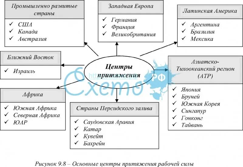 Главными центрами притяжения. Центры притяжения рабочей силы. Главные центры притяжения трудовых ресурсов таблица. Основные центры притяжения трудовой миграции таблица. Мировые центры силы.