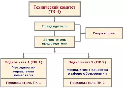 Технические комитеты тк. Технические комитеты по стандартизации. Технический комитет. Структура технического комитета по стандартизации. Функции технических комитетов.