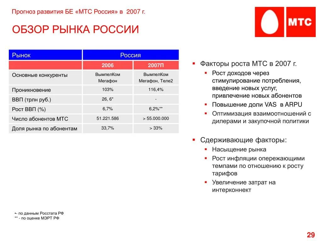 МТС. Конкуренты МТС. Мобильные ТЕЛЕСИСТЕМЫ ПАО МТС. Анализ конкурентов МТС.