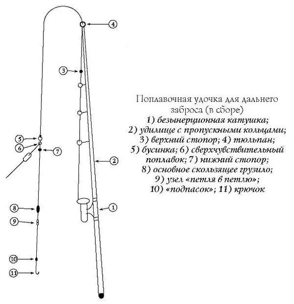 Как подготовить снасть