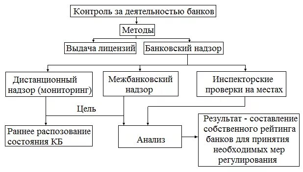 Способ россия. Методы регулирования ЦБ РФ деятельности коммерческих банков. Методы банковского регулирования и надзора. Банк России осуществляет регулирование и надзор за деятельностью. Методы регулирования деятельности банковских организаций.