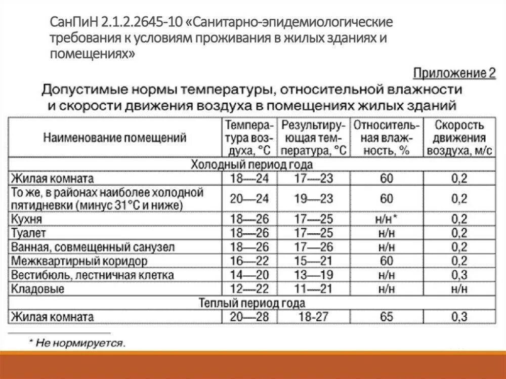 Что должно быть в жилом помещении. Температурный режим в жилом помещении нормы САНПИН. Санитарные нормы для жилых помещений многоквартирного. Оптимальная температура помещения жилых зданий САНПИН. САНПИН площадь нормы жилого помещения.