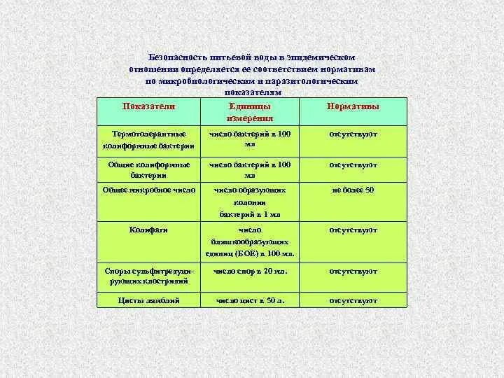 Микробиологические показатели воды питьевой. Паразитологические показатели воды. Эпидемические показатели воды. Эпидемическая безопасность питьевой воды. Паразитологические показатели питьевой воды.