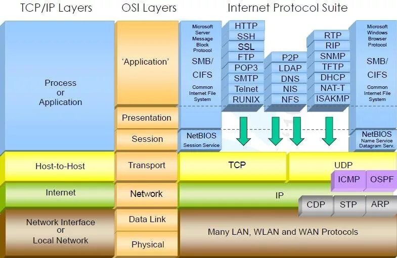 Стек протоколов 7 уровня osi. Osi модель IP layer. Модель osi - open Systems interconnection. Ethernet модель osi. Tcp ip connections on port 5432