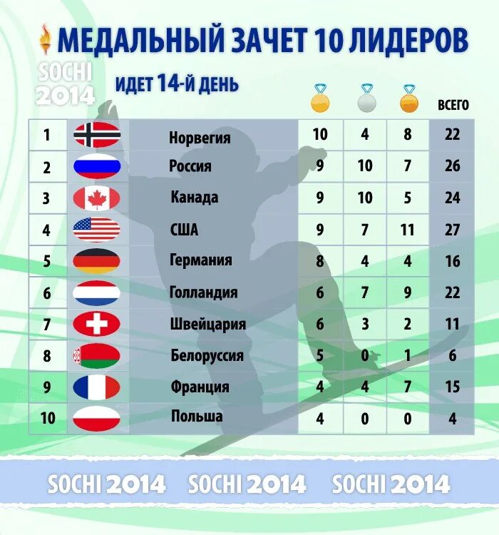 Места в группе россия. Медальный зачёт Сочи 2014. Зачет медалей Сочи 2014.
