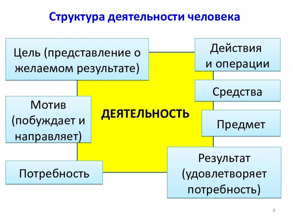 Действия деятельности примеры. Основные структурные компоненты деятельности человека. деятельность человека структура мотивы виды. структура деятельности человека в психологии. структура чел деятельности.