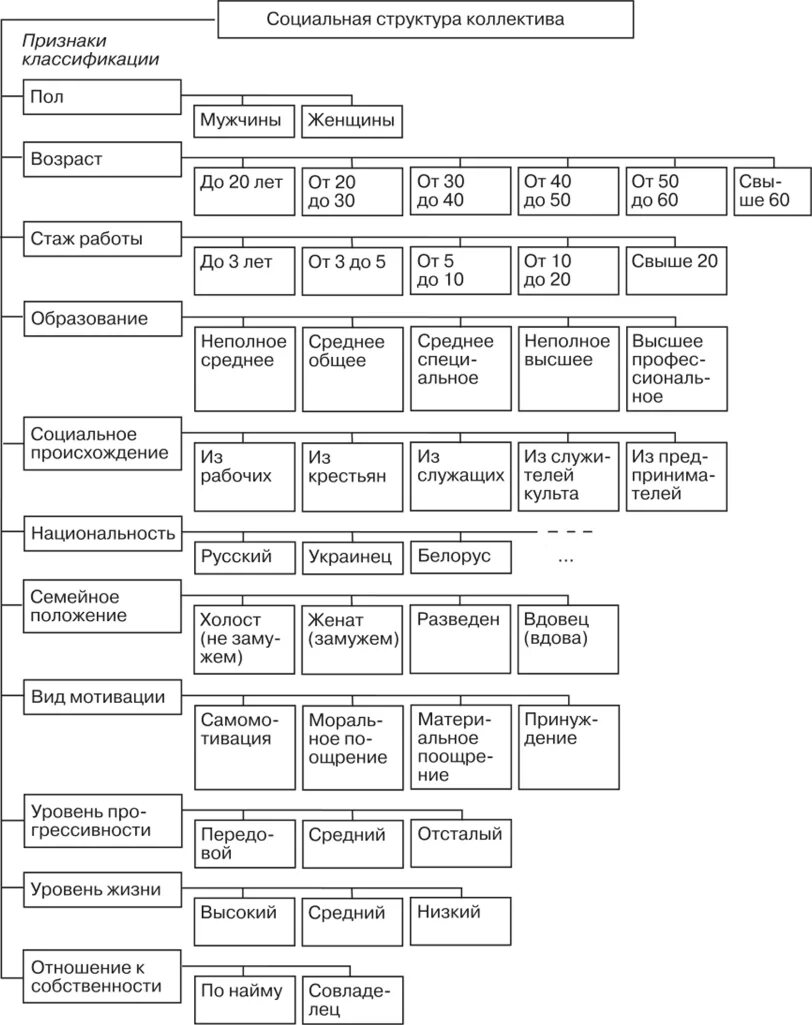 Составляющие коллектива организации. Структура трудового коллектива схема. Социальная структура трудового коллектива. Соц структура коллектива. Схема структуры управления первичным трудовым коллективом.